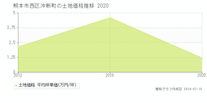 熊本市西区沖新町の土地価格推移グラフ 
