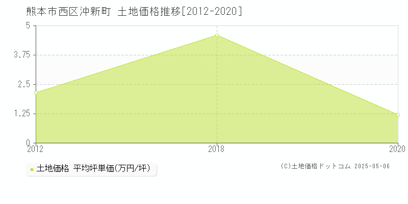 熊本市西区沖新町の土地価格推移グラフ 