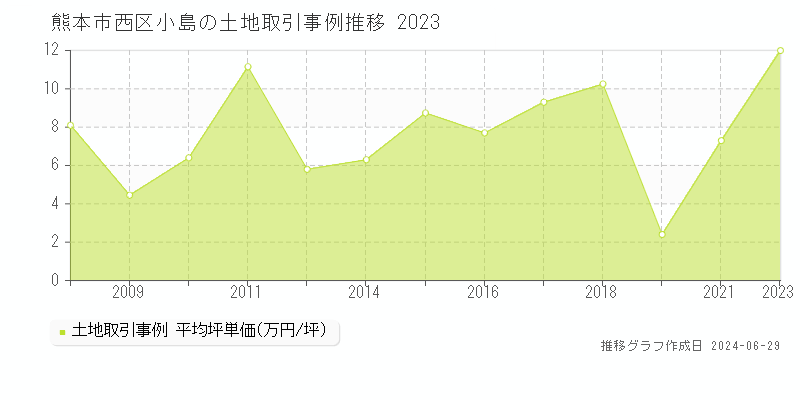 熊本市西区小島の土地取引事例推移グラフ 