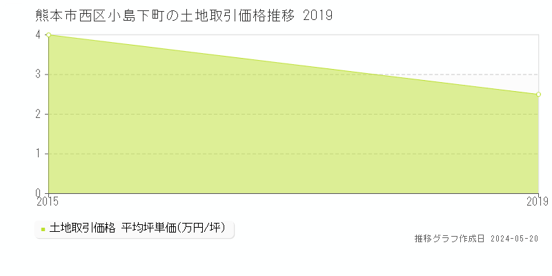 熊本市西区小島下町の土地価格推移グラフ 
