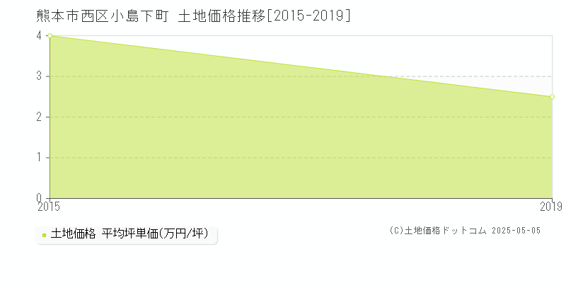 小島下町(熊本市西区)の土地価格推移グラフ(坪単価)[2015-2019年]