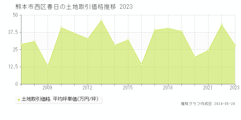 熊本市西区春日の土地価格推移グラフ 