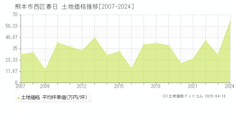 熊本市西区春日の土地価格推移グラフ 