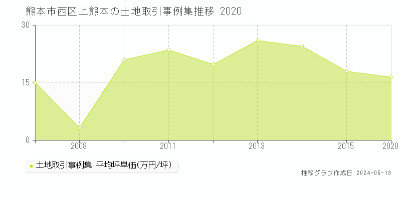 熊本市西区上熊本の土地価格推移グラフ 