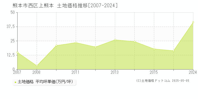 上熊本(熊本市西区)の土地価格推移グラフ(坪単価)[2007-2024年]