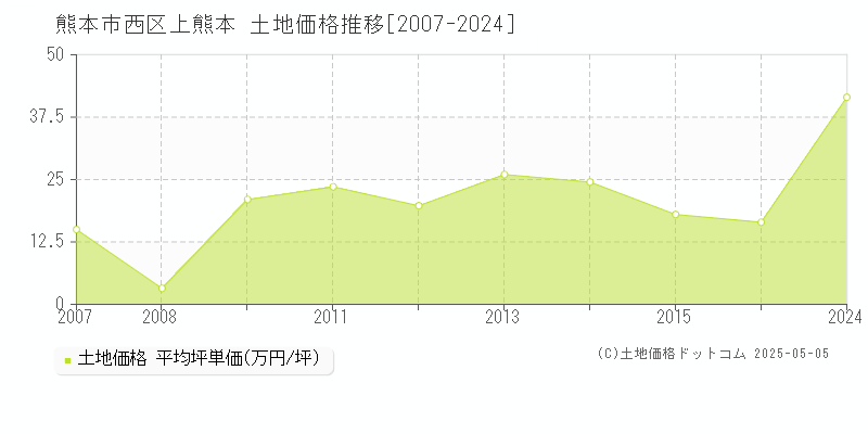 熊本市西区上熊本の土地価格推移グラフ 