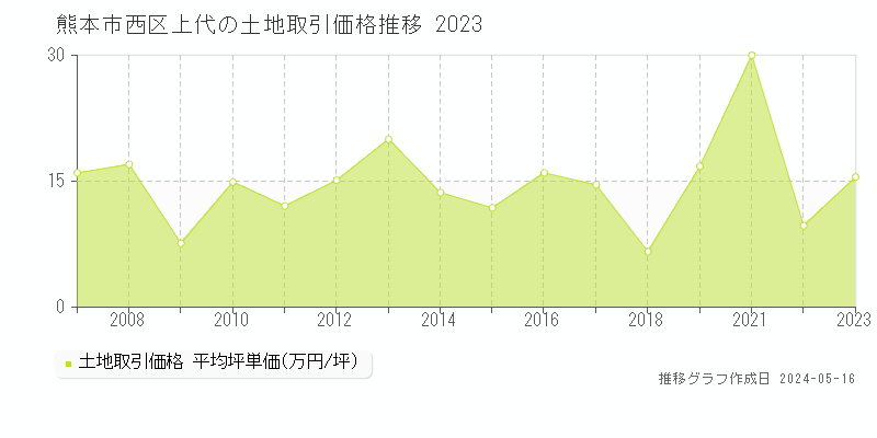 熊本市西区上代の土地価格推移グラフ 