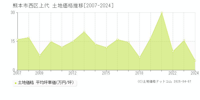 熊本市西区上代の土地価格推移グラフ 