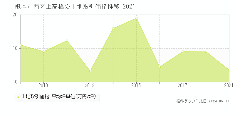 熊本市西区上高橋の土地価格推移グラフ 