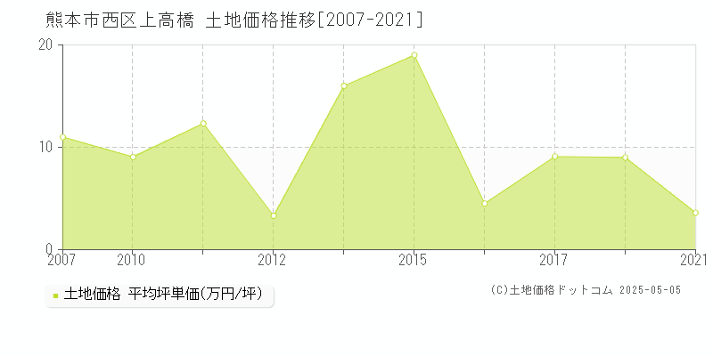 上高橋(熊本市西区)の土地価格推移グラフ(坪単価)[2007-2021年]