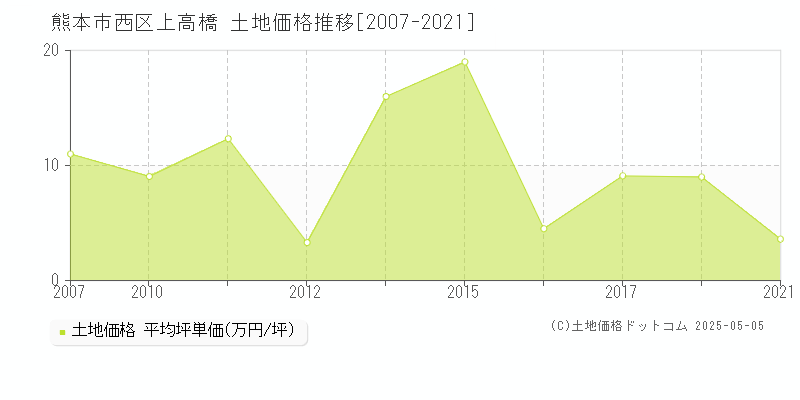 熊本市西区上高橋の土地価格推移グラフ 