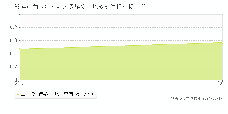 熊本市西区河内町大多尾の土地価格推移グラフ 