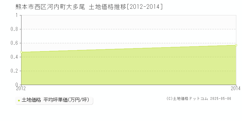 河内町大多尾(熊本市西区)の土地価格推移グラフ(坪単価)[2012-2014年]