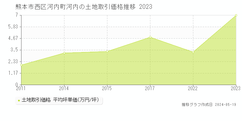 熊本市西区河内町河内の土地価格推移グラフ 