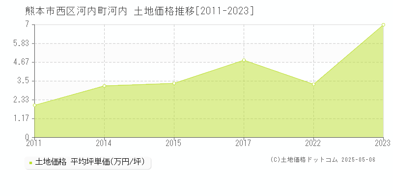 河内町河内(熊本市西区)の土地価格推移グラフ(坪単価)[2011-2023年]