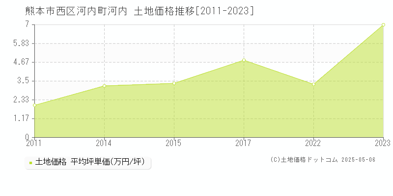 熊本市西区河内町河内の土地価格推移グラフ 