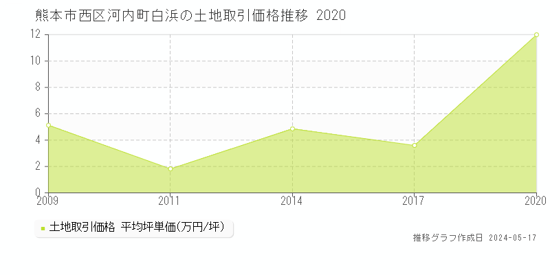 熊本市西区河内町白浜の土地価格推移グラフ 