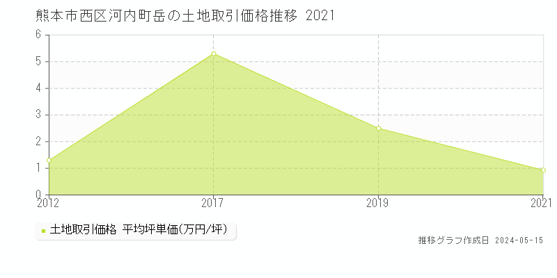 熊本市西区河内町岳の土地価格推移グラフ 