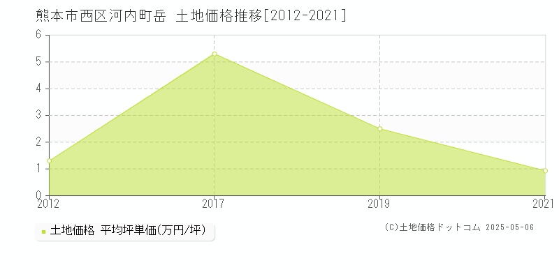 河内町岳(熊本市西区)の土地価格推移グラフ(坪単価)[2012-2021年]
