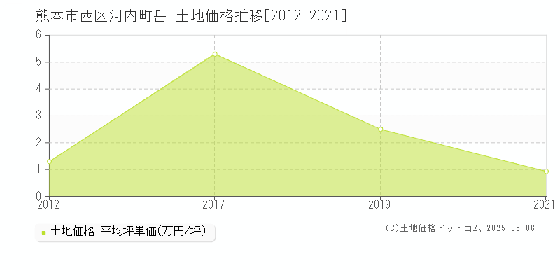 熊本市西区河内町岳の土地価格推移グラフ 