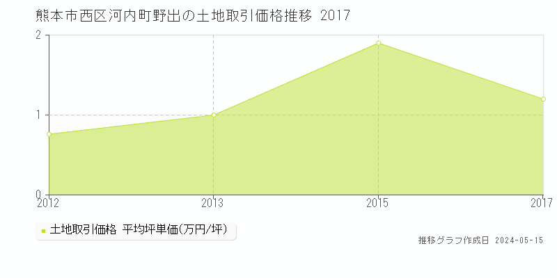 熊本市西区河内町野出の土地価格推移グラフ 