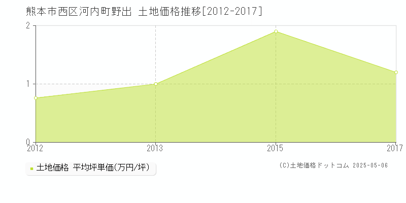 河内町野出(熊本市西区)の土地価格推移グラフ(坪単価)[2012-2017年]