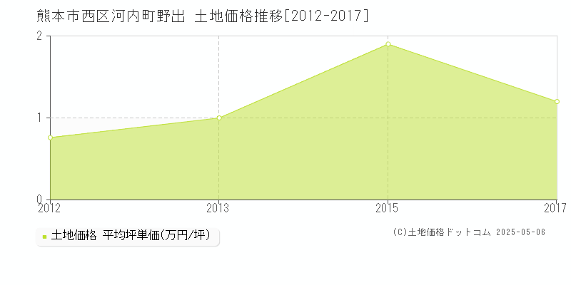 熊本市西区河内町野出の土地価格推移グラフ 