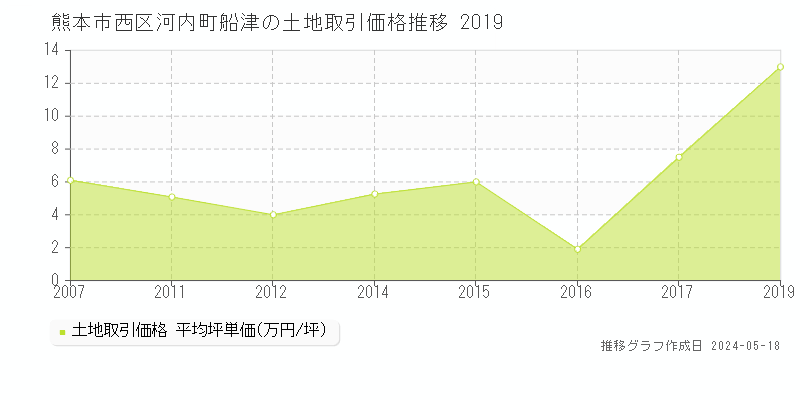 熊本市西区河内町船津の土地価格推移グラフ 