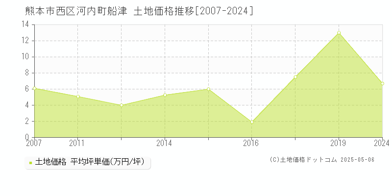 河内町船津(熊本市西区)の土地価格推移グラフ(坪単価)[2007-2024年]