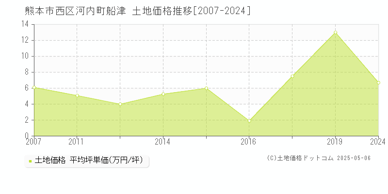 熊本市西区河内町船津の土地価格推移グラフ 