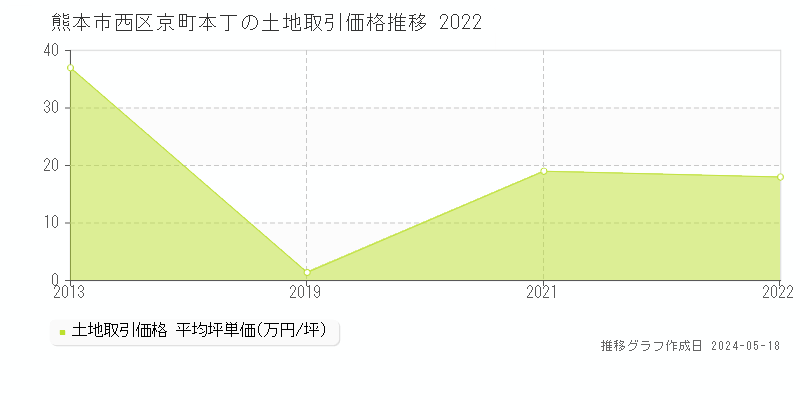 熊本市西区京町本丁の土地価格推移グラフ 