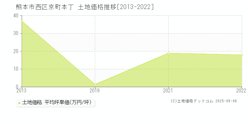 京町本丁(熊本市西区)の土地価格推移グラフ(坪単価)[2013-2022年]