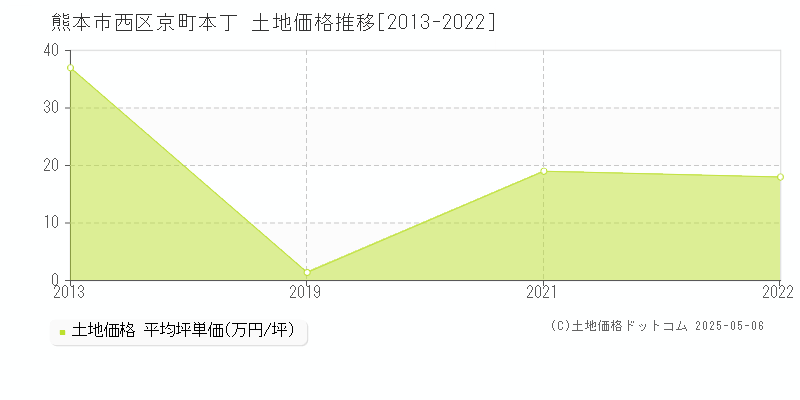 熊本市西区京町本丁の土地価格推移グラフ 