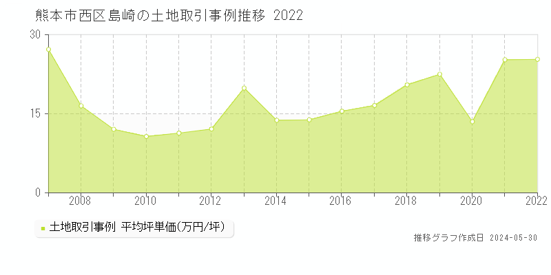 熊本市西区島崎の土地価格推移グラフ 