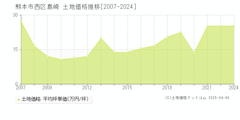 熊本市西区島崎の土地価格推移グラフ 