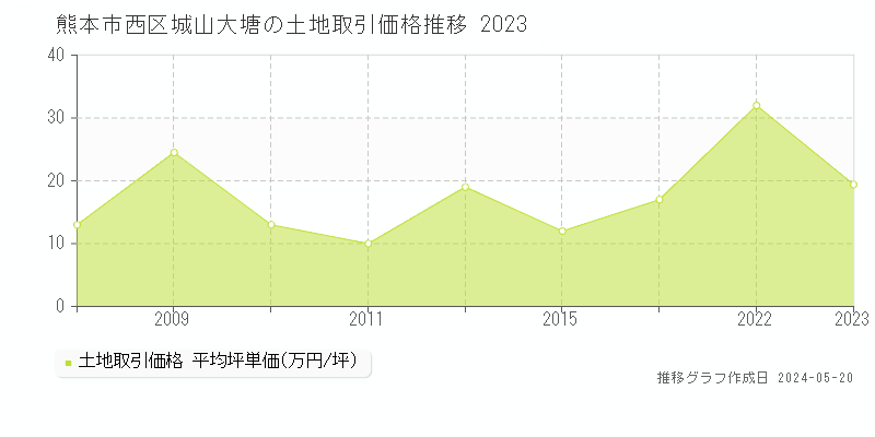 熊本市西区城山大塘の土地取引事例推移グラフ 