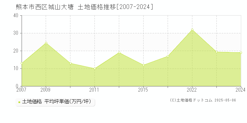 城山大塘(熊本市西区)の土地価格推移グラフ(坪単価)[2007-2024年]