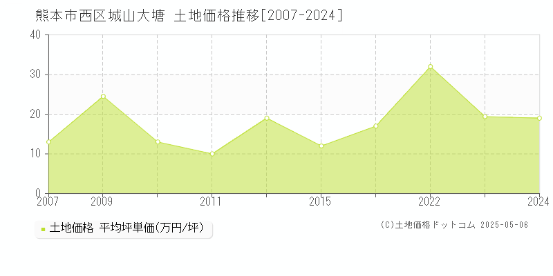 熊本市西区城山大塘の土地価格推移グラフ 