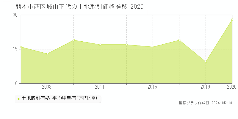 熊本市西区城山下代の土地取引事例推移グラフ 