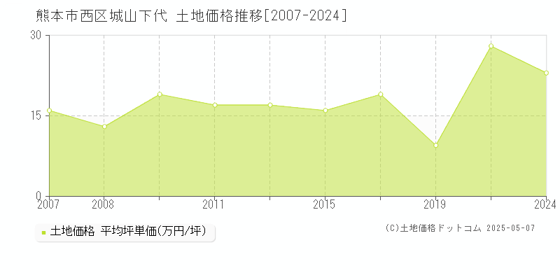 城山下代(熊本市西区)の土地価格推移グラフ(坪単価)[2007-2024年]
