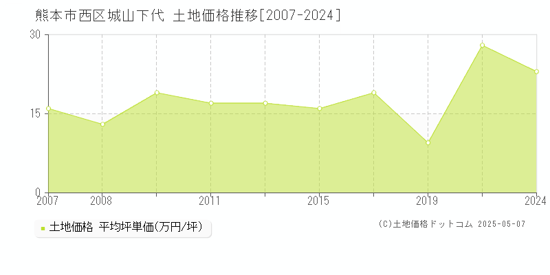 熊本市西区城山下代の土地取引事例推移グラフ 