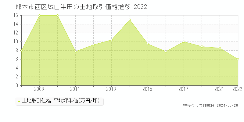 熊本市西区城山半田の土地価格推移グラフ 