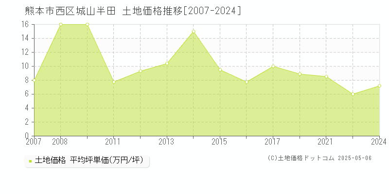 城山半田(熊本市西区)の土地価格推移グラフ(坪単価)[2007-2024年]