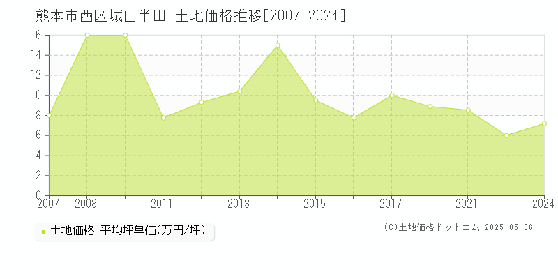 熊本市西区城山半田の土地価格推移グラフ 