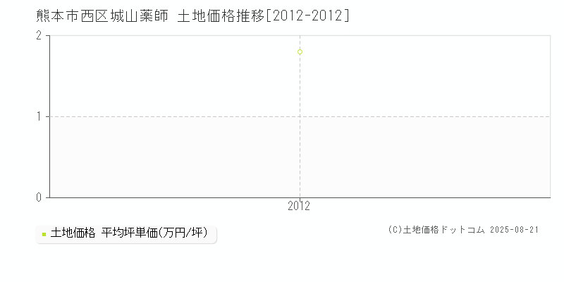 熊本市西区城山薬師の土地価格推移グラフ 