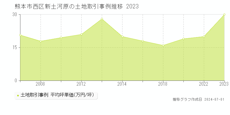 熊本市西区新土河原の土地取引事例推移グラフ 