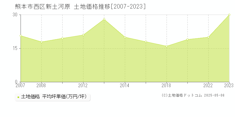 熊本市西区新土河原の土地取引事例推移グラフ 