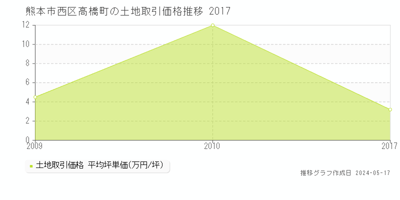 熊本市西区高橋町の土地価格推移グラフ 