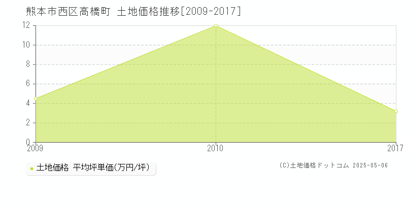 高橋町(熊本市西区)の土地価格推移グラフ(坪単価)[2009-2017年]