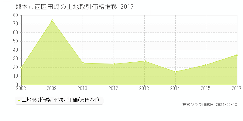 熊本市西区田崎の土地取引事例推移グラフ 
